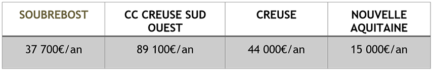 Estimation pour 4 éoliennes de 4 MW sur la commune de Soubrebost Estimation pour 4 éoliennes de 4 MW sur la commune de Soubrebost