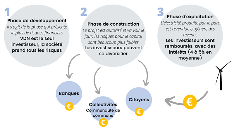 Les étapes d'un financement participatif